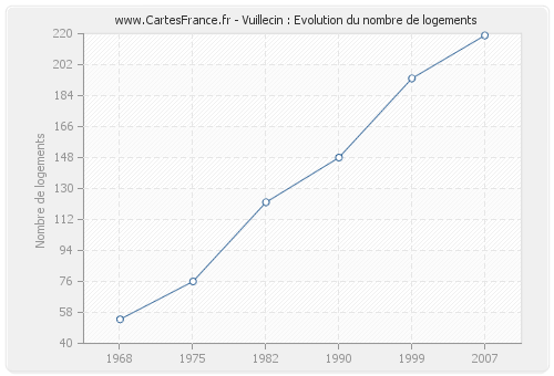 Vuillecin : Evolution du nombre de logements