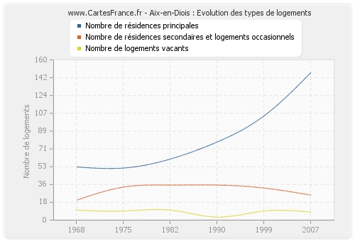 Aix-en-Diois : Evolution des types de logements