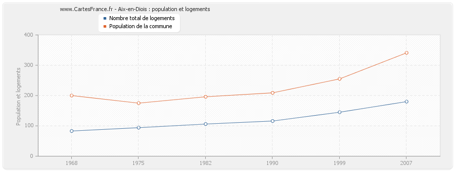 Aix-en-Diois : population et logements