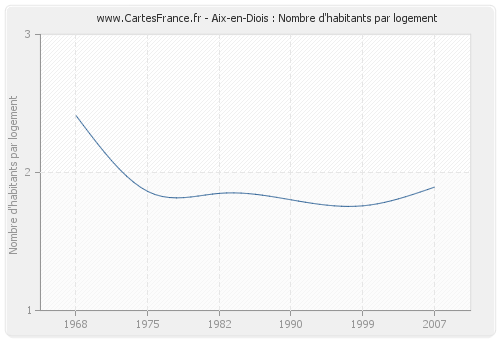 Aix-en-Diois : Nombre d'habitants par logement