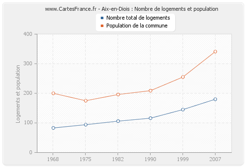 Aix-en-Diois : Nombre de logements et population