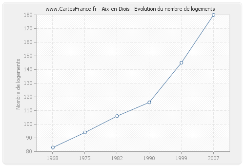 Aix-en-Diois : Evolution du nombre de logements