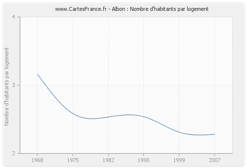 Albon : Nombre d'habitants par logement