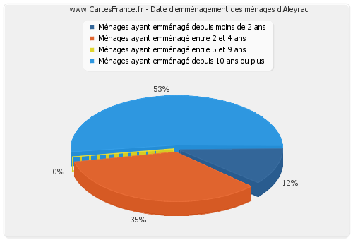 Date d'emménagement des ménages d'Aleyrac