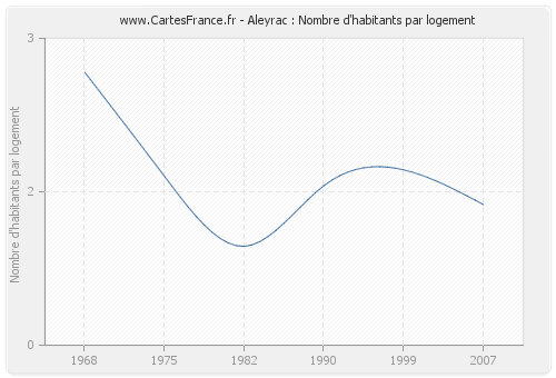 Aleyrac : Nombre d'habitants par logement