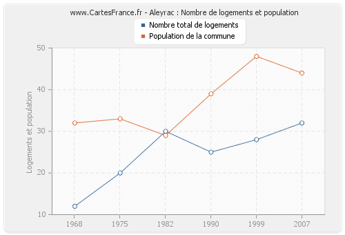 Aleyrac : Nombre de logements et population