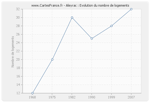 Aleyrac : Evolution du nombre de logements