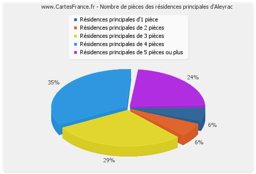 Nombre de pièces des résidences principales d'Aleyrac