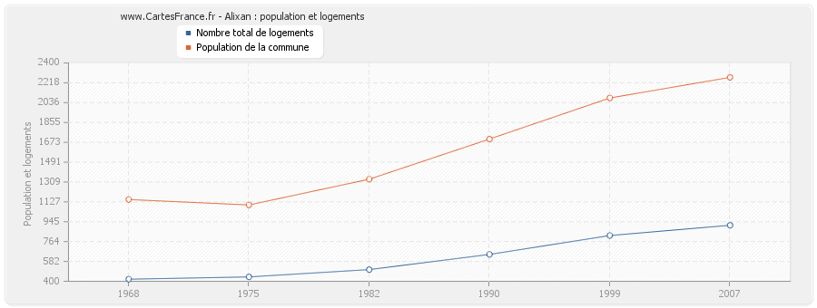 Alixan : population et logements