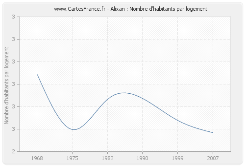 Alixan : Nombre d'habitants par logement