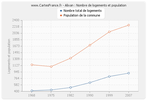 Alixan : Nombre de logements et population