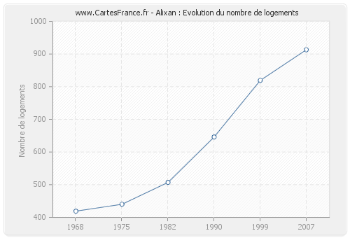 Alixan : Evolution du nombre de logements