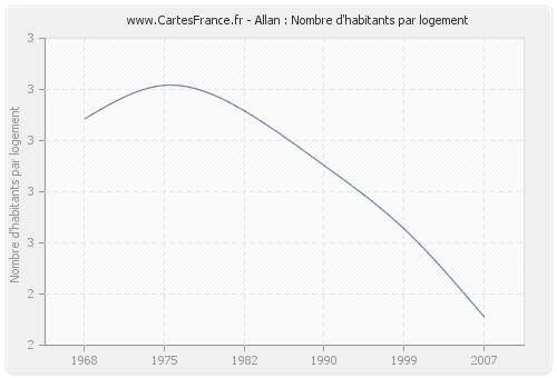 Allan : Nombre d'habitants par logement