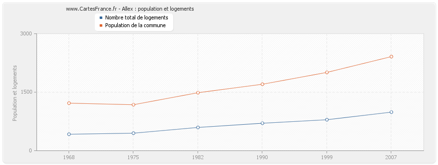 Allex : population et logements