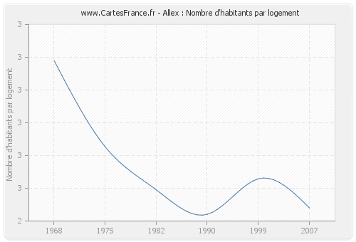 Allex : Nombre d'habitants par logement