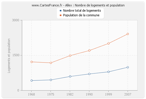 Allex : Nombre de logements et population