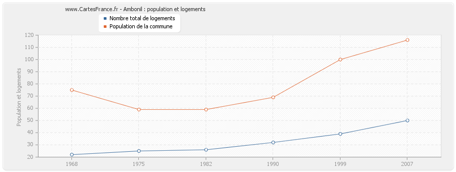 Ambonil : population et logements