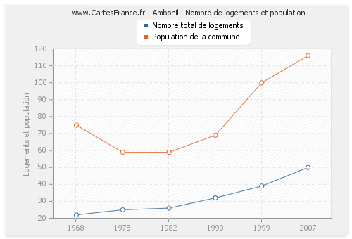 Ambonil : Nombre de logements et population