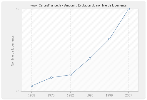 Ambonil : Evolution du nombre de logements