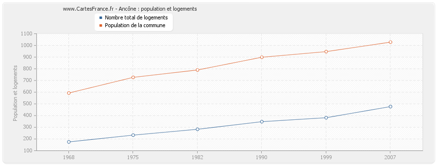 Ancône : population et logements