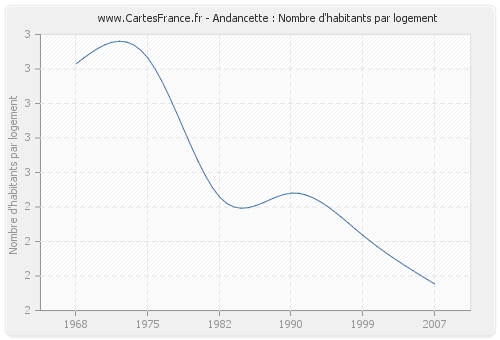 Andancette : Nombre d'habitants par logement