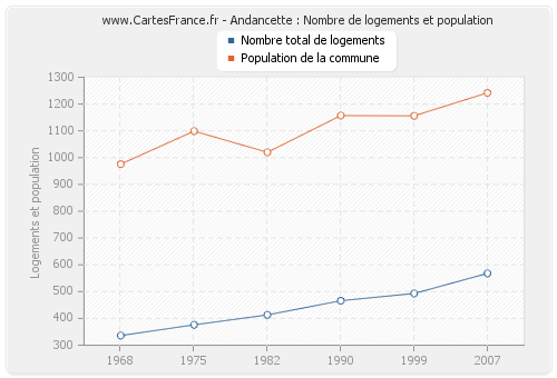 Andancette : Nombre de logements et population