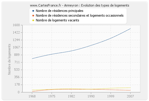 Anneyron : Evolution des types de logements