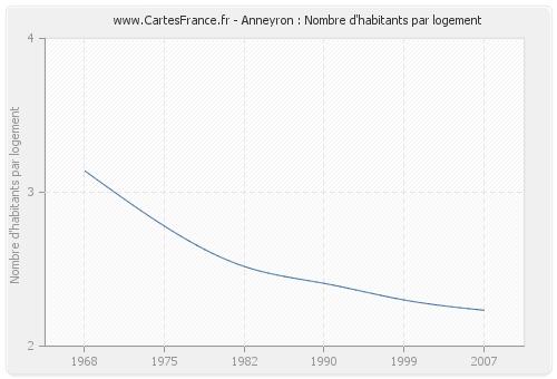 Anneyron : Nombre d'habitants par logement