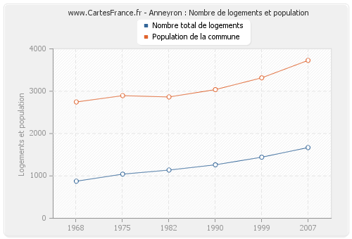 Anneyron : Nombre de logements et population