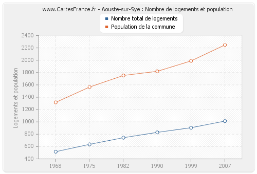 Aouste-sur-Sye : Nombre de logements et population