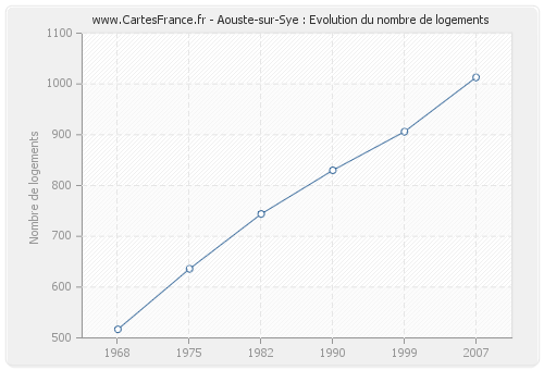 Aouste-sur-Sye : Evolution du nombre de logements