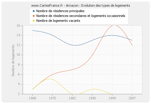 Arnayon : Evolution des types de logements