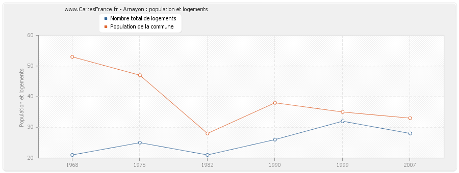 Arnayon : population et logements