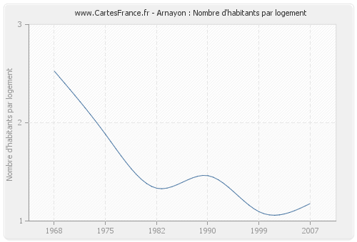 Arnayon : Nombre d'habitants par logement