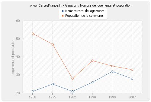 Arnayon : Nombre de logements et population