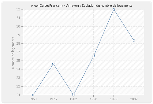 Arnayon : Evolution du nombre de logements