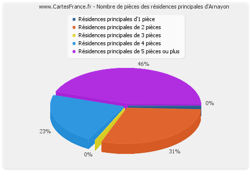 Nombre de pièces des résidences principales d'Arnayon