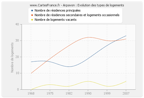 Arpavon : Evolution des types de logements