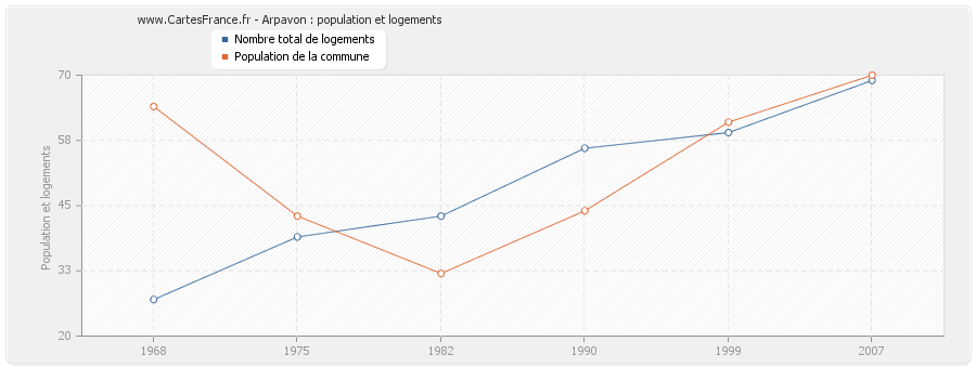 Arpavon : population et logements