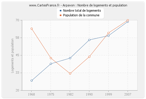 Arpavon : Nombre de logements et population