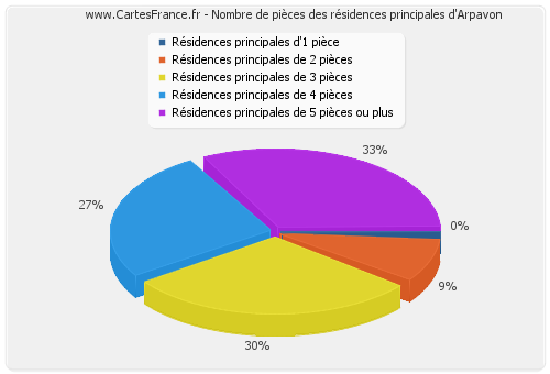 Nombre de pièces des résidences principales d'Arpavon