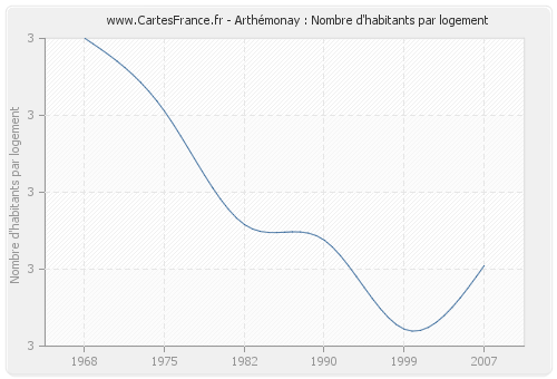 Arthémonay : Nombre d'habitants par logement