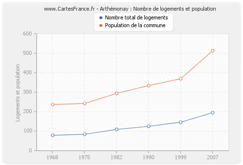 Arthémonay : Nombre de logements et population