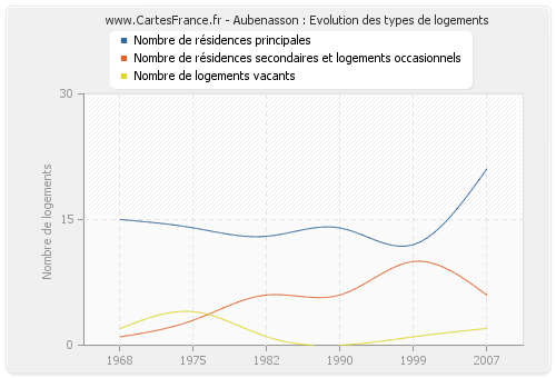 Aubenasson : Evolution des types de logements