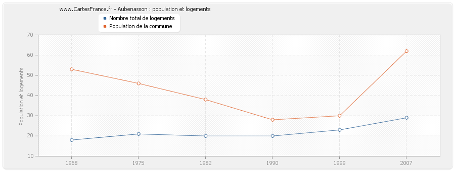 Aubenasson : population et logements