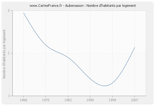 Aubenasson : Nombre d'habitants par logement