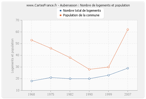 Aubenasson : Nombre de logements et population