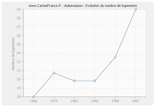 Aubenasson : Evolution du nombre de logements