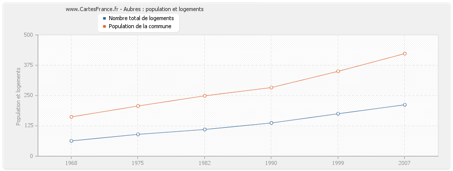 Aubres : population et logements