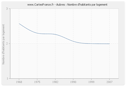 Aubres : Nombre d'habitants par logement